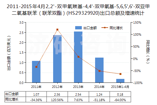 2011-2015年4月2,2'-雙甲氧羰基-4,4'-雙甲氧基-5,6,5',6'-雙亞甲二氧基聯(lián)苯（聯(lián)苯雙酯）(HS29329920)出口總額及增速統(tǒng)計(jì)
